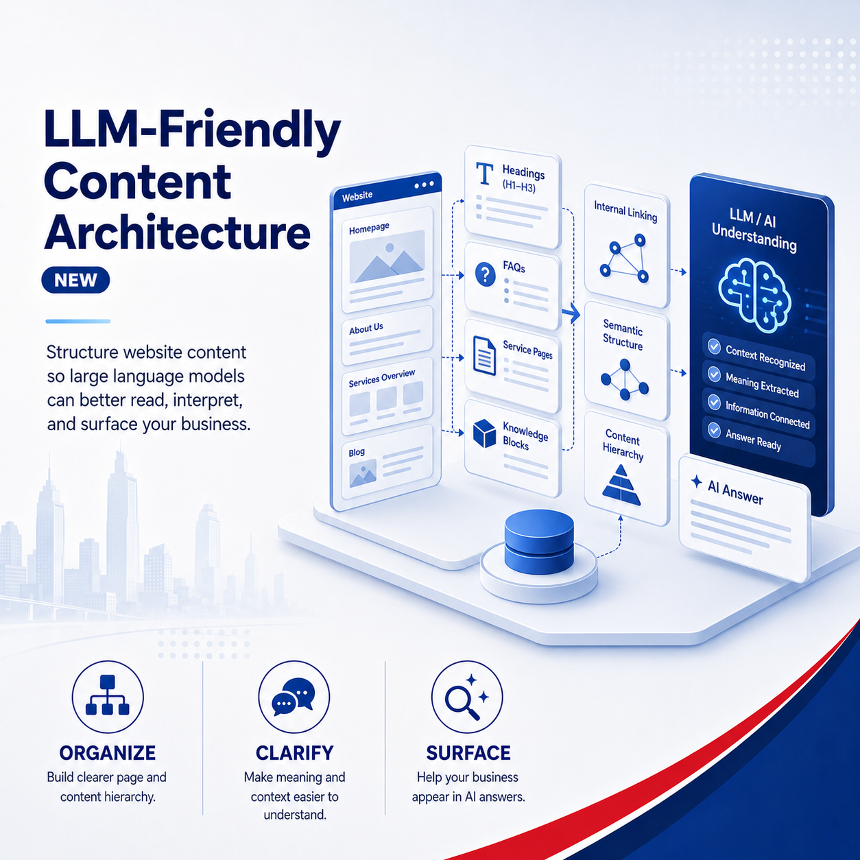 LLM Friendly Content Architecture